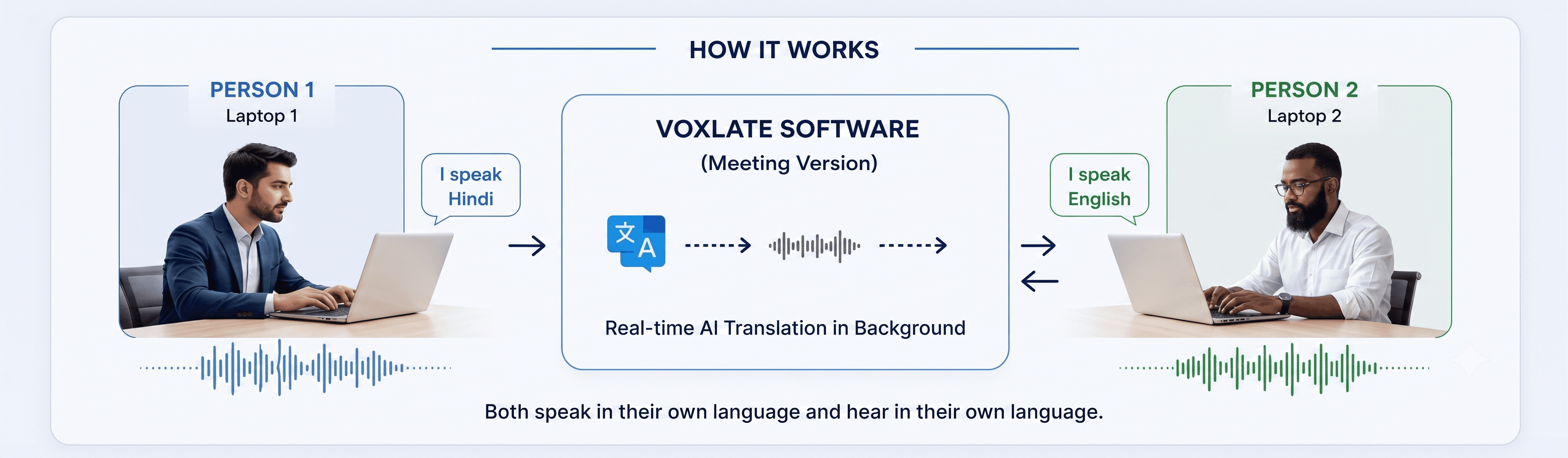 How Voxlate Digital works